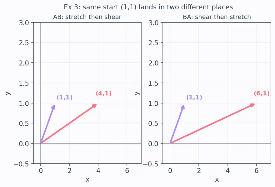 Figure — Matrix multiplication — conditions, process, non-commutativity