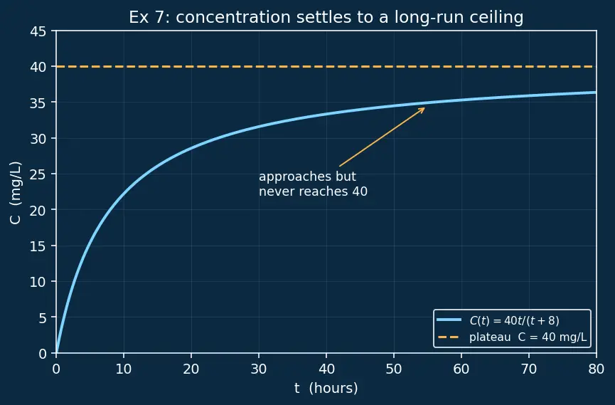 Figure — Infinite limits and limits at infinity — vertical - horizontal asymptotes