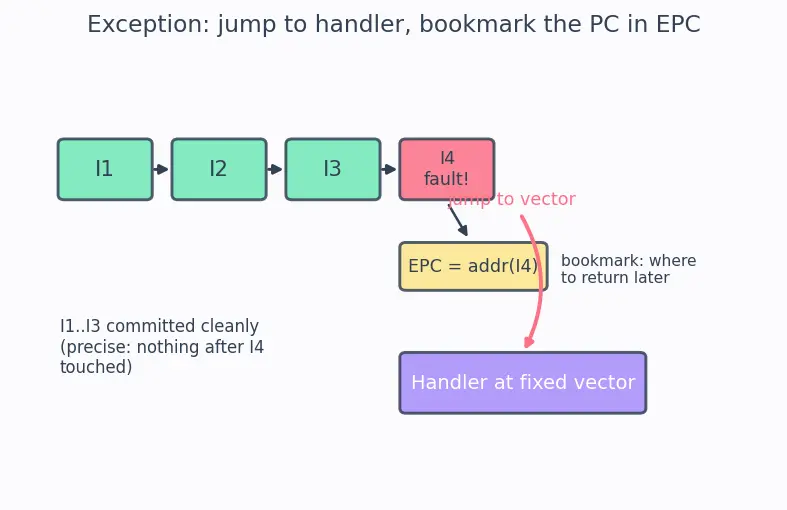 Figure — Instruction-level semantics and exceptions