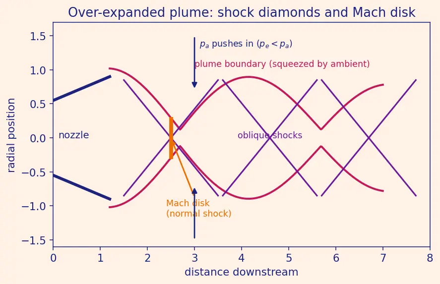 Figure — Over-expanded nozzle — oblique shocks in plume, efficiency loss