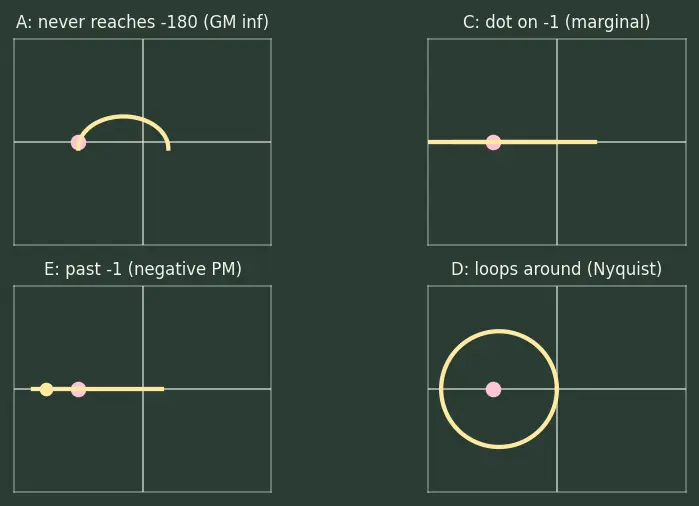 Figure — Gain margin, phase margin — stability margins