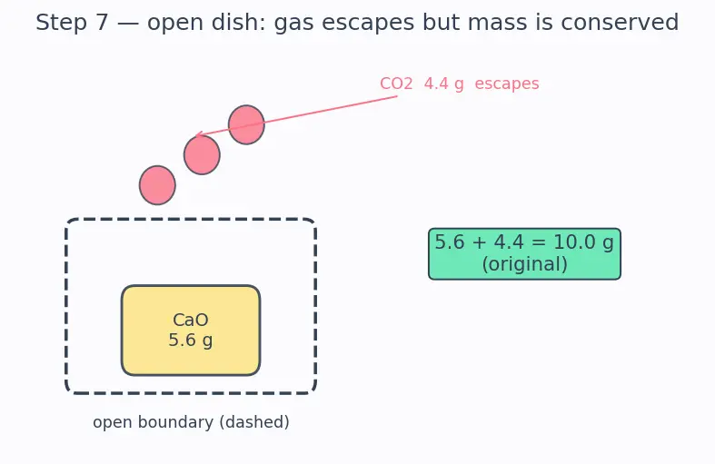 Figure — Law of conservation of mass (Lavoisier) — proof, examples