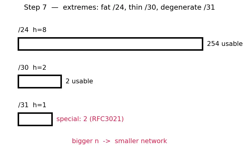 Figure — IPv4 — address format, classes, subnetting, CIDR notation