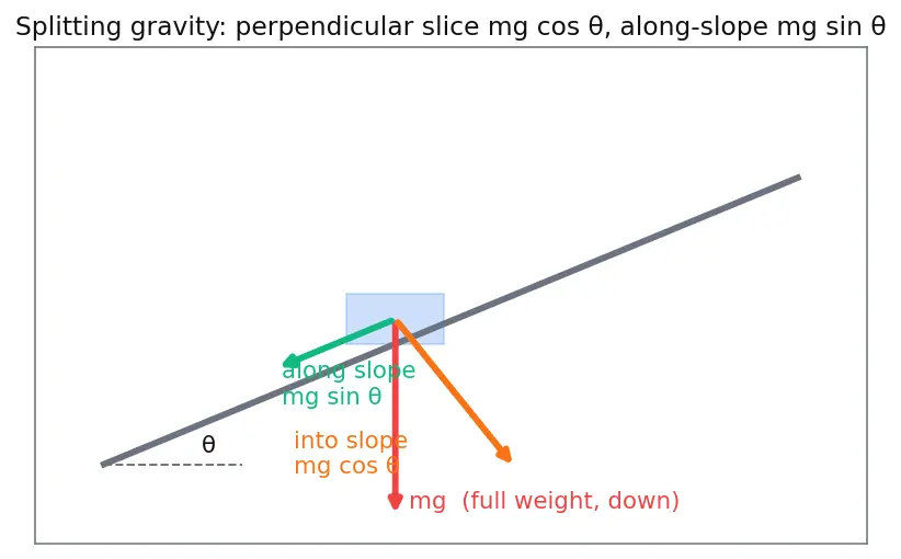 Figure — Normal force — reaction force, not always = mg