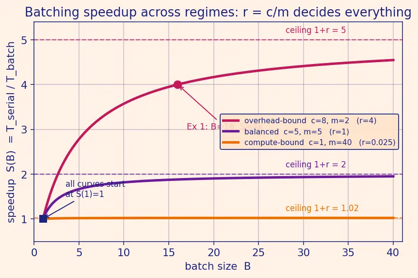 Figure — Model serving frameworks (TorchServe, Triton)