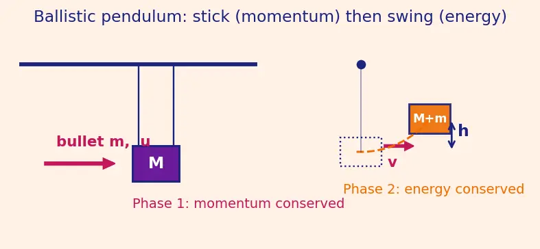 Figure — Perfectly inelastic collisions — maximum KE loss