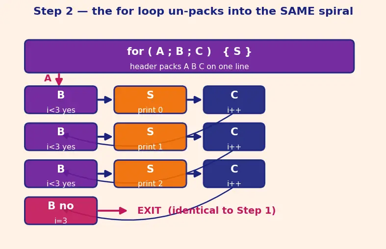 Figure — Control flow — if - else, switch, while, do-while, for, break, continue, goto