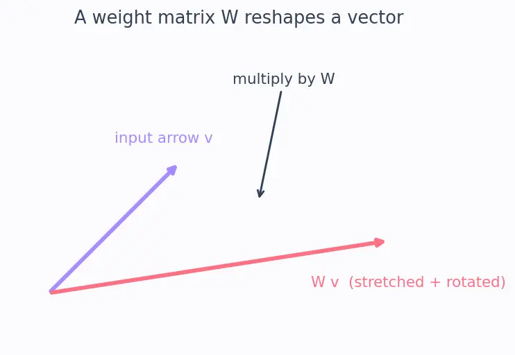 Figure — Vanishing gradients in RNNs