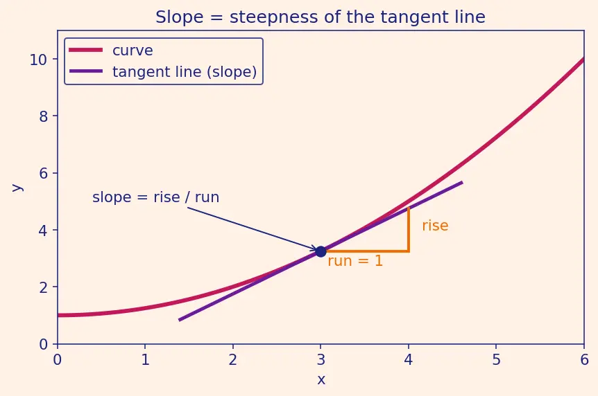 Figure — Antiderivative — definition, family of solutions (+C)