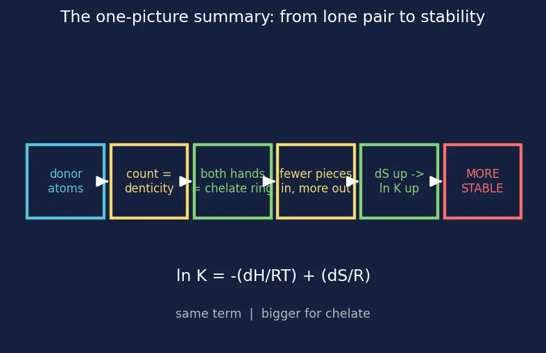 Figure — Ligands — classification (mono, bi, poly, ambidentate, chelating); denticity