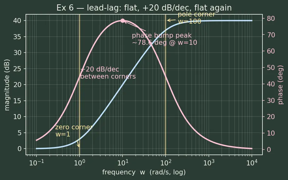 Figure — Bode plot — magnitude and phase vs frequency