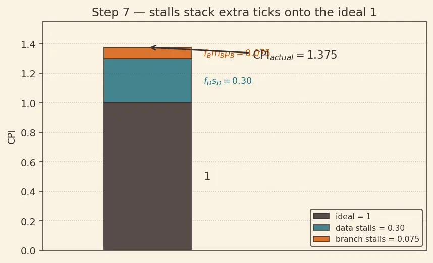 Figure — Pipeline throughput and CPI
