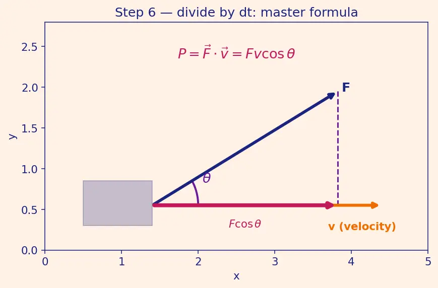 Figure — Power — average and instantaneous, units