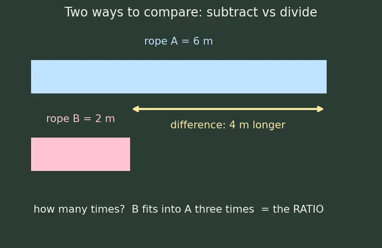 Figure — Ratio and proportion — equivalent ratios, dividing in a ratio