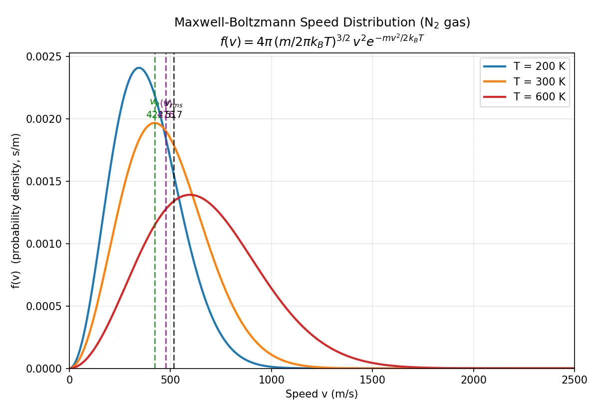 Figure — Maxwell-Boltzmann distribution — full derivation