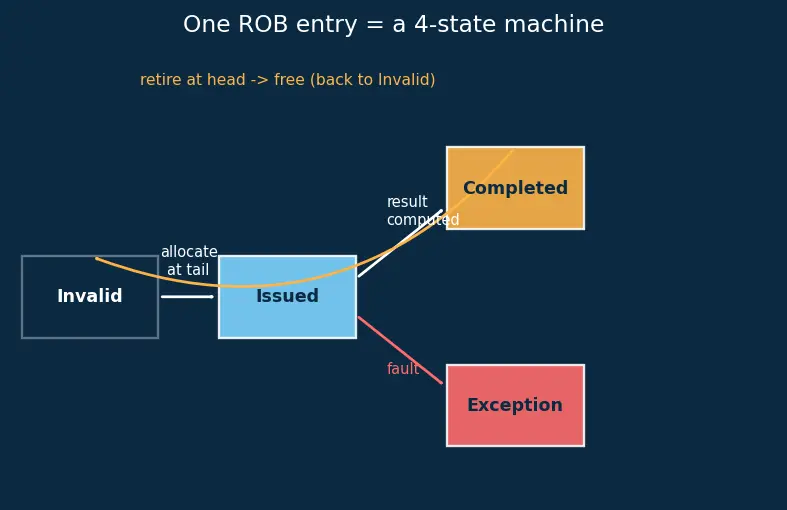 Figure — Reorder buffer (ROB)