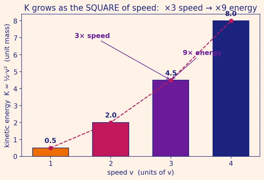 Figure — Kinetic energy — derivation