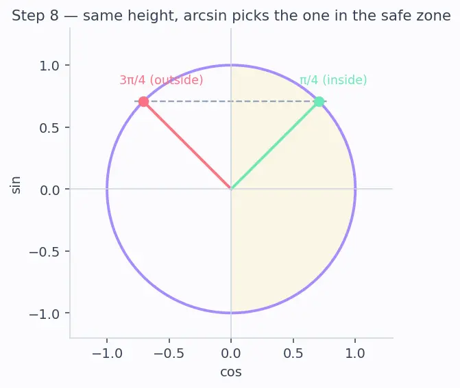 Figure — Inverse trig functions — arcsin, arccos, arctan — domain, range, graphs