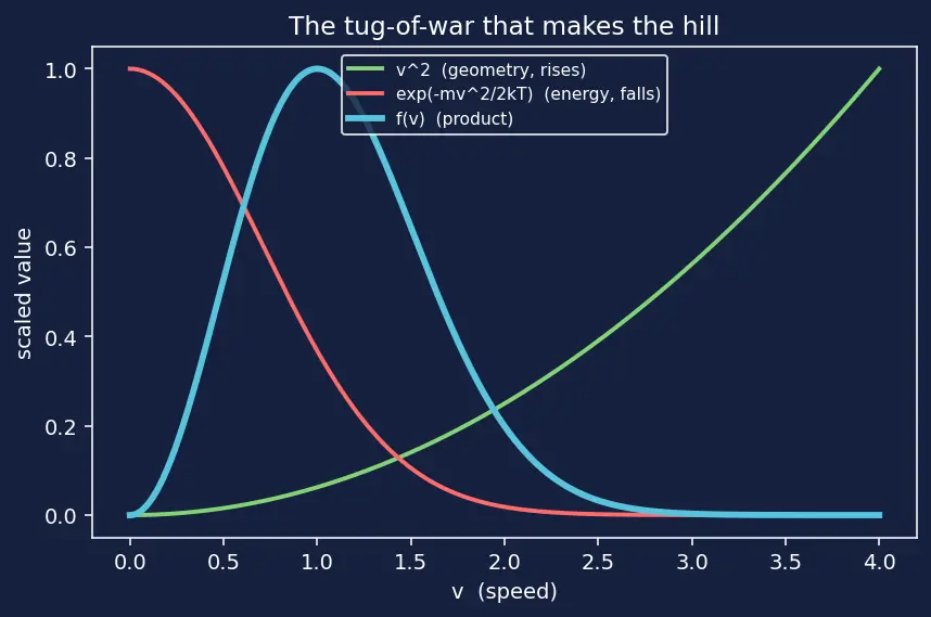 Figure — Maxwell-Boltzmann distribution — full derivation