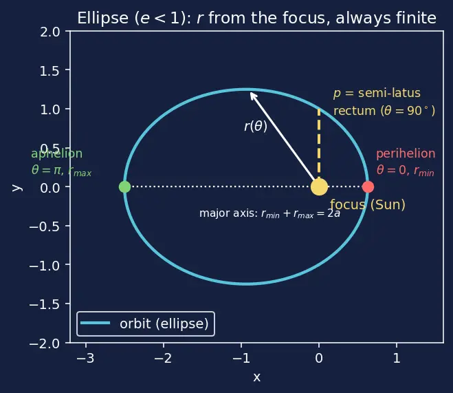 Figure — Kepler's first law — orbits are conic sections