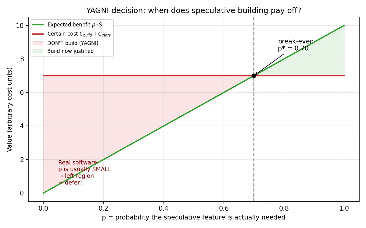 Figure — YAGNI — You Aren't Gonna Need It