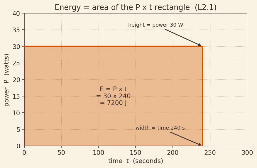 Figure — Define energy (joules) vs power (watts)