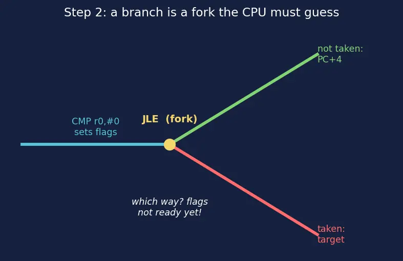 Figure — ARM architecture overview