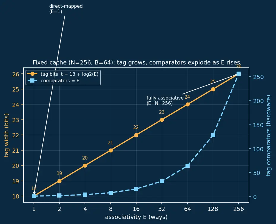Figure — Cache organization — direct-mapped, n-way set associative, fully associative
