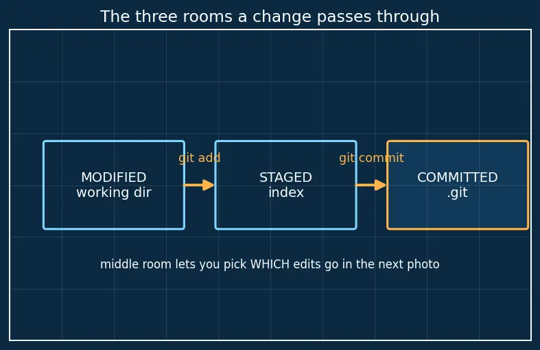 Figure — Git version control basics
