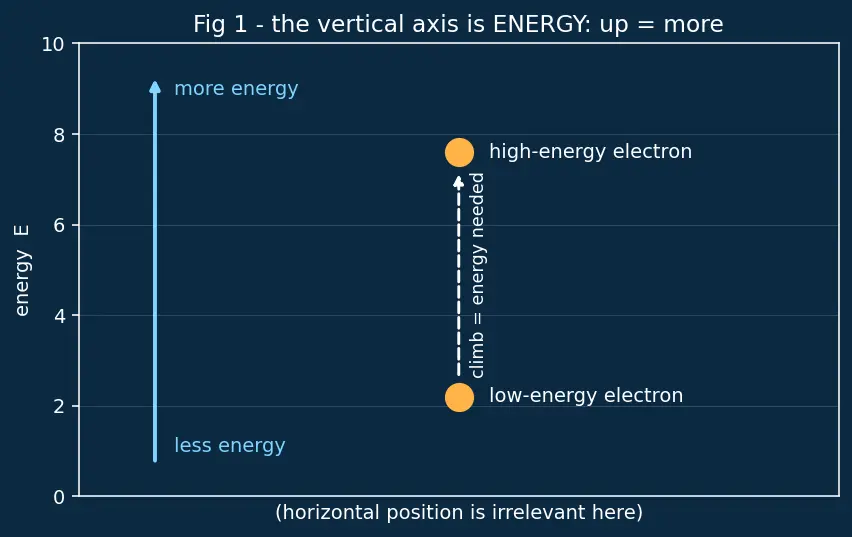 Figure — Donor - acceptor energy levels in the band gap