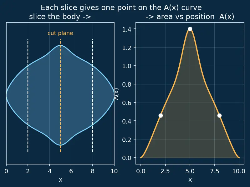 Figure — Area rule — Whitcomb's rule for transonic drag reduction