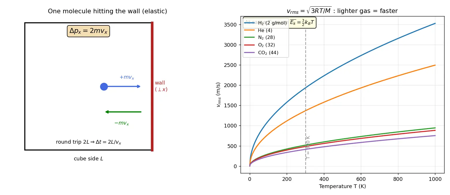 Figure — Kinetic theory — pressure derivation, temperature as mean KE