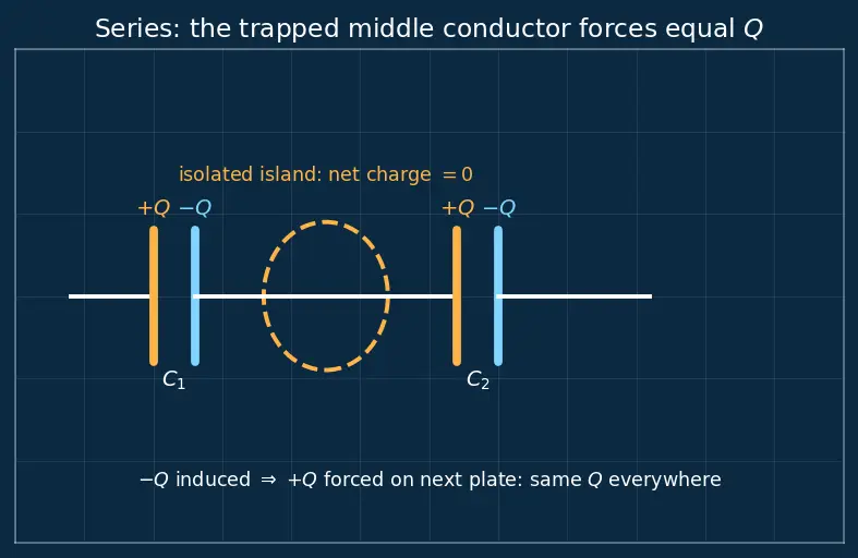 Figure — Series and parallel capacitors — derivations