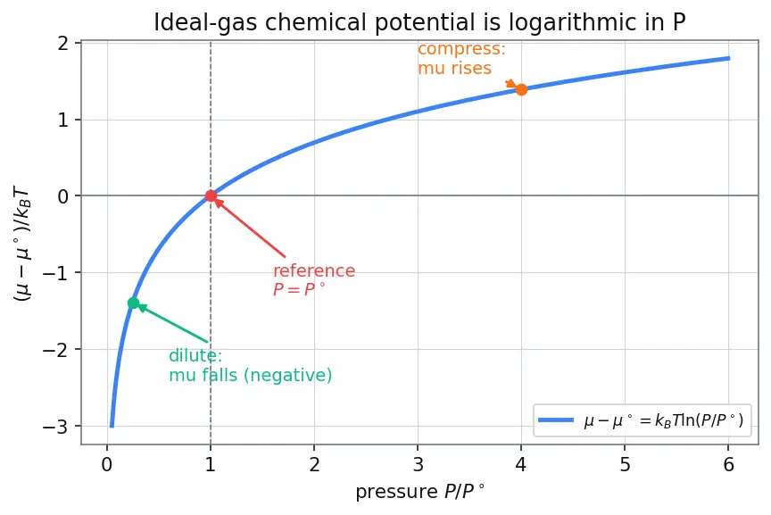 Figure — Chemical potential μ = (∂G - ∂N)_{T,P}