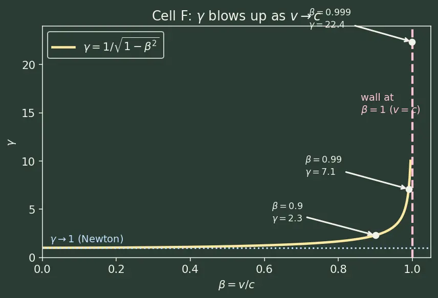 Figure — Postulates of SR