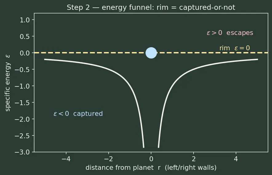 Figure — Aerocapture — using atmosphere to decelerate into orbit