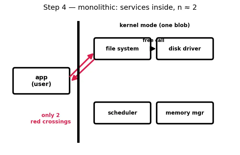 Figure — OS structure — monolithic, microkernel, hybrid