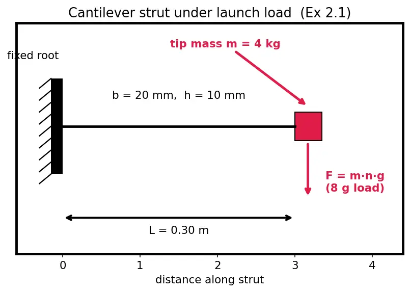Figure — Verification methods — analysis, test, inspection, demonstration