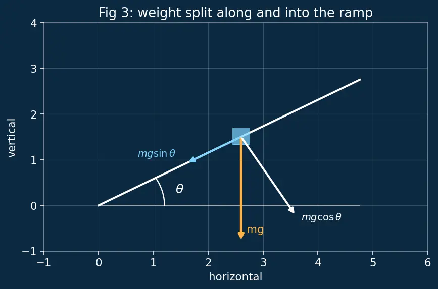 Figure — Angle of friction, angle of repose — derivation