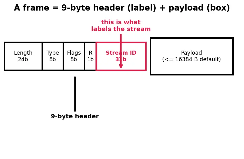 Figure — HTTP - 2 — multiplexing, header compression (HPACK), server push