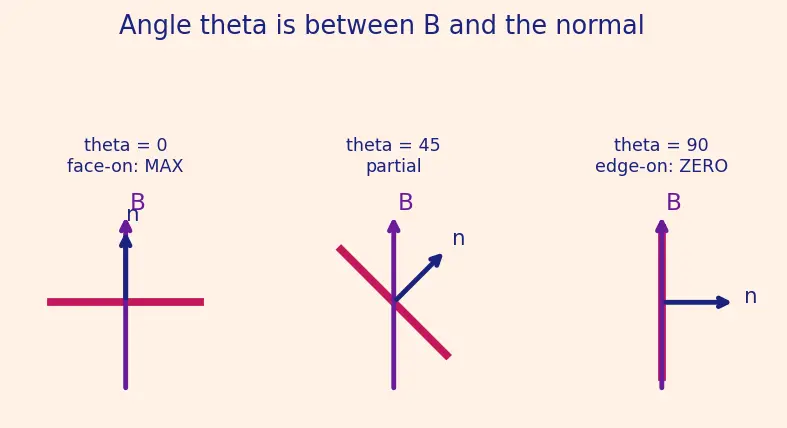 Figure — Magnetic flux Φ = ∫B·dA