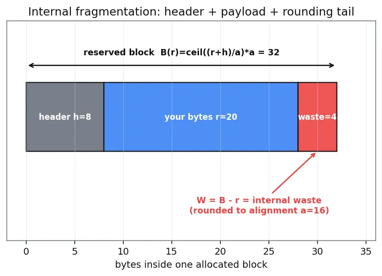 Figure — Heap fragmentation
