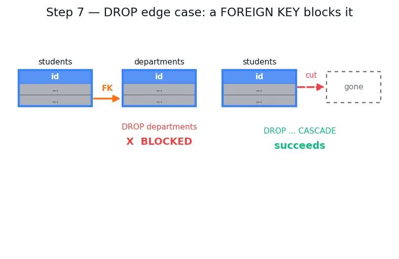 Figure — SQL DDL — CREATE, ALTER, DROP, TRUNCATE