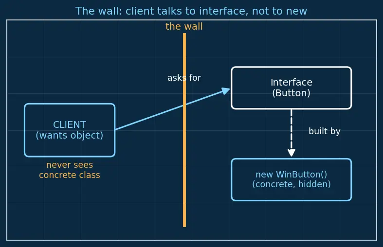 Figure — Design Patterns — Creational -  Singleton, Factory Method, Abstract Factory, Builder, Prototype