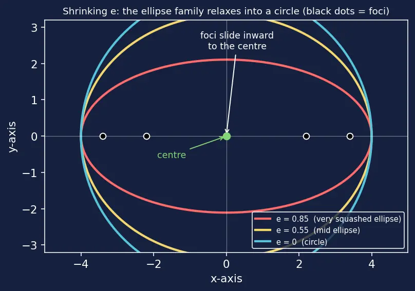 Figure — Circle as degenerate conic (e = 0)