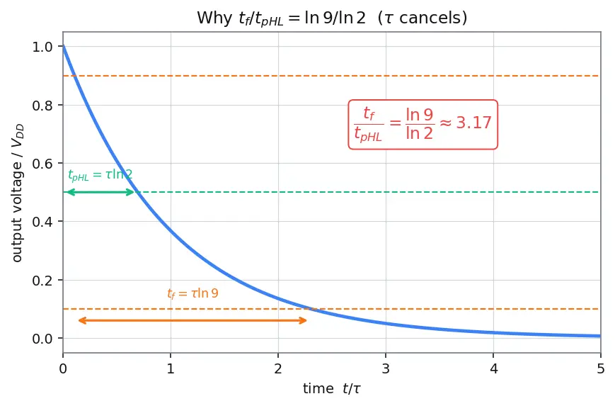 Figure — Propagation delay and rise - fall times