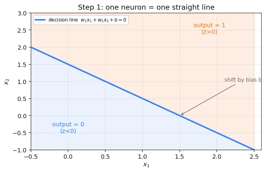 Figure — Multi-layer perceptron architecture