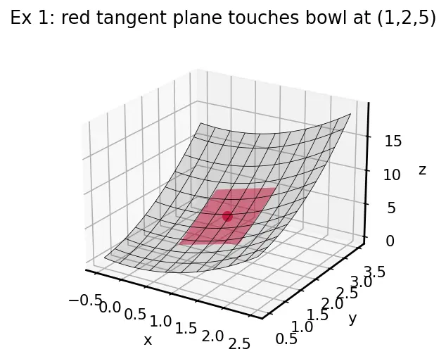 Figure — Tangent planes and linear approximations to surfaces