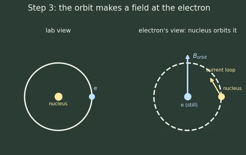 Figure — Limitations of Bohr — fails for multi-electron atoms, fine structure