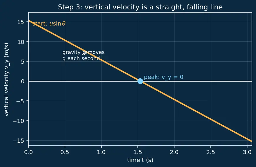 Figure — Range, max height, time of flight — all derived